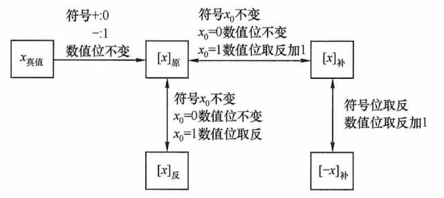 不同机器数之间的转换关系