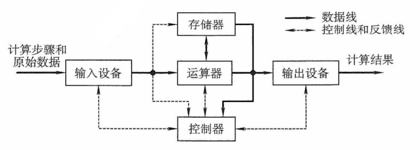 典型的冯·诺依曼计算机结构
