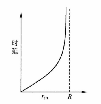 分组发送速率与时延关系