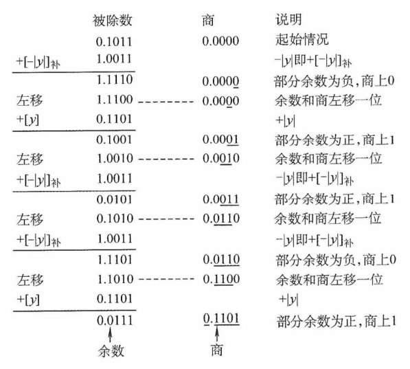 原码不恢复余数法的求解过程