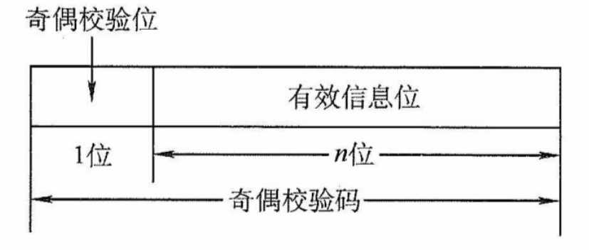 奇偶校验码的格式
