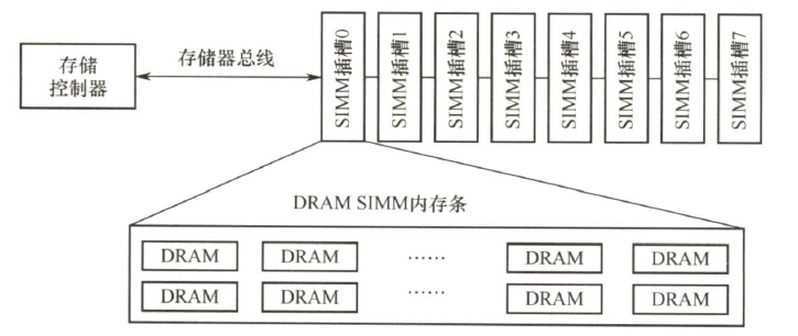 存储控制器、存储器总线和内存条之间的连接关系示意图