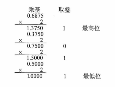 小数部分