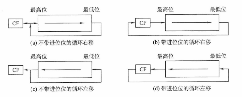 循环移位