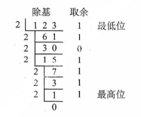 整数部分