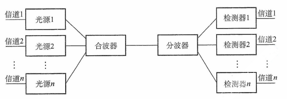 波分复用原理示意图