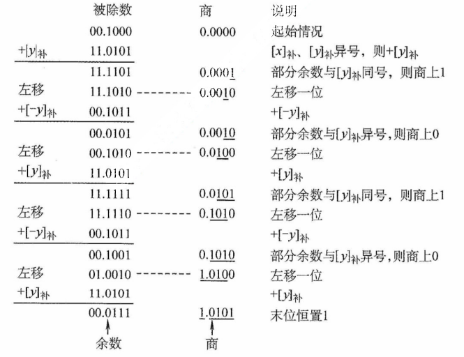 补码加减交替法