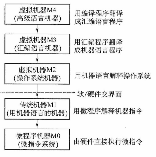 计算机系统的多级层次结构