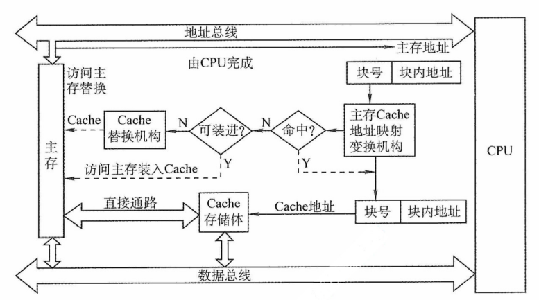 高速缓冲存储器的工作原理