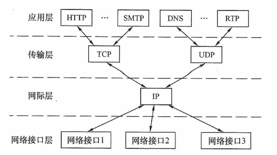 TCP/IP模型的层次结构及各层的主要协议