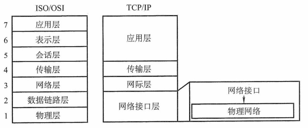 TCP/IP模型与OSI参考模型的层次对应关系