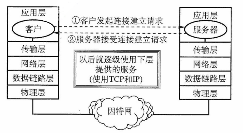 网络的5层协议体系结构模型