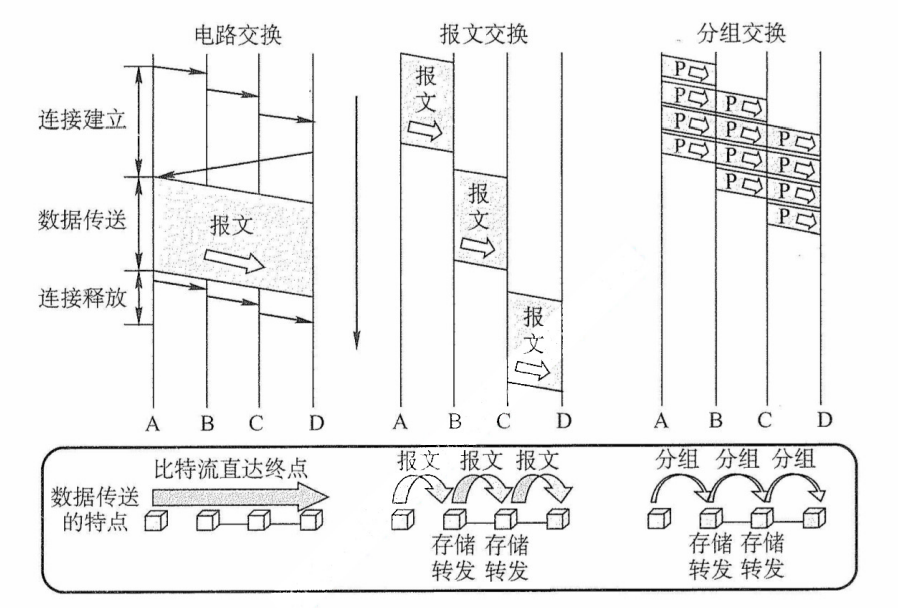 三种数据交换方式的比较