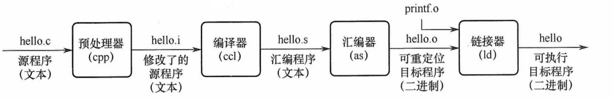 源程序转换为可执行文件的过程