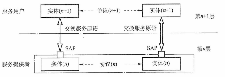 协议、接口、服务三者之间的关系