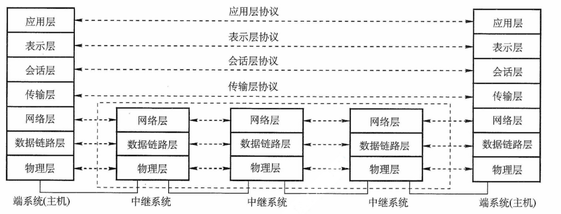 OSI参考模型的层次结构