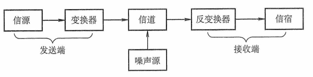 一个单向通信系统模型