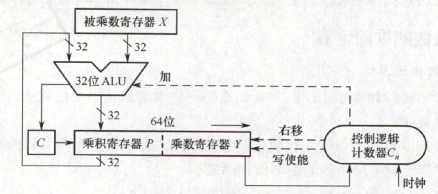 一个32位无符号数乘法运算器的逻辑结构