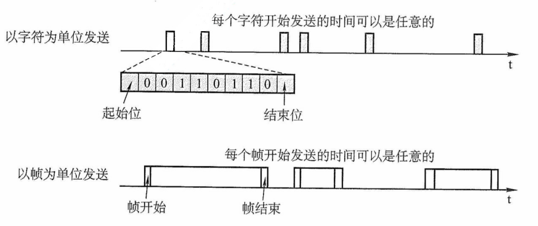 以字符、帧为单位的异步通信