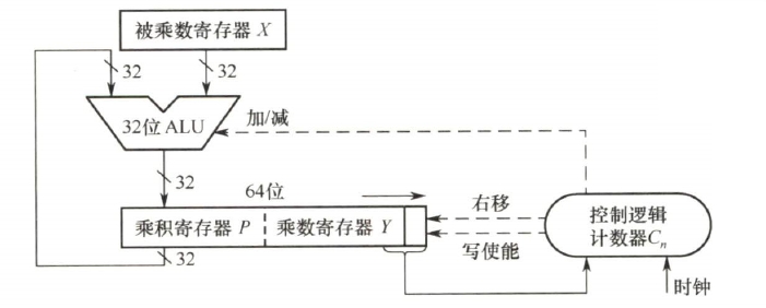 32位补码一位乘法器的逻辑结构