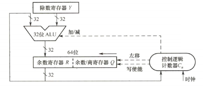 一个32位除法逻辑结构图