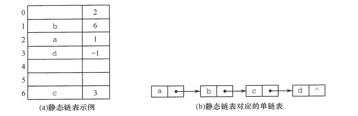 静态链表存储示意图