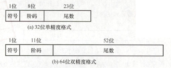 IEEE 754标准浮点数的格式
