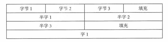 按边界对齐方式存储
