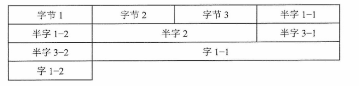 按边界不对齐方式存储