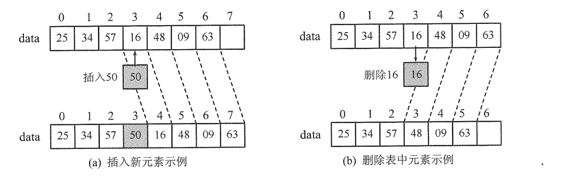 顺序表的插入和删除