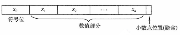 定点整数表示