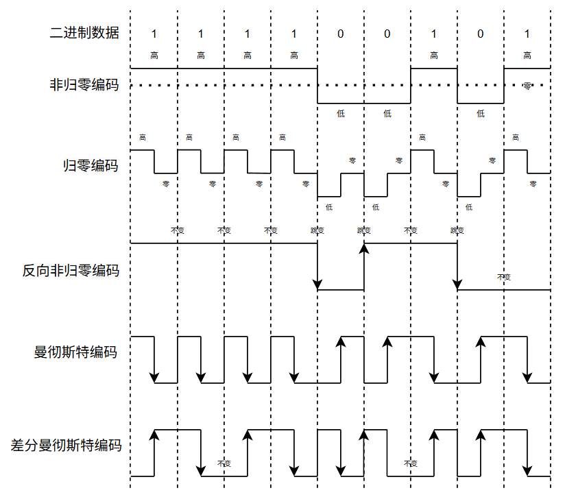 常用的数字数据编码