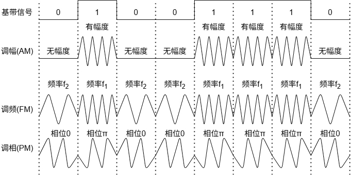 数字调制的三种方式