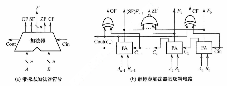 用全加器实现n位带标志加法器的电路