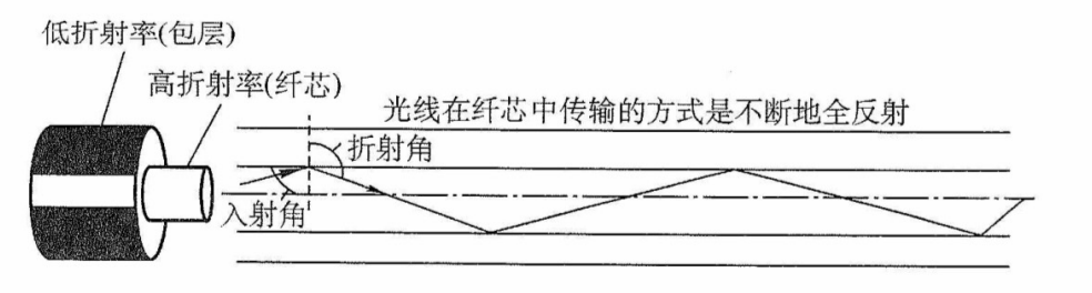光波在纤芯中的传播