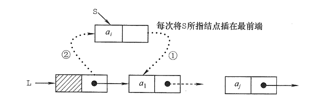 头插法建立单链表