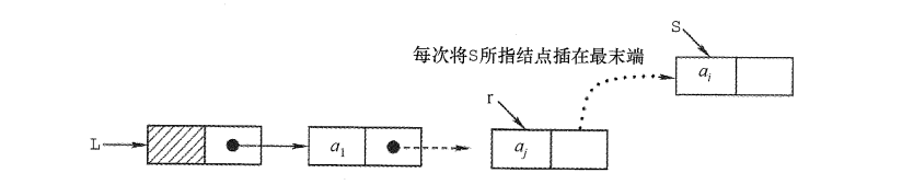 尾插法建立单链表