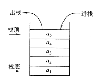 栈的示意图