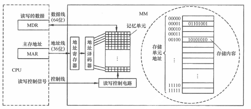 主存储器的基本组成框图