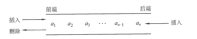 输出受限的双端队列