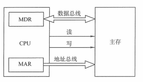 主存储器与CPU的连接