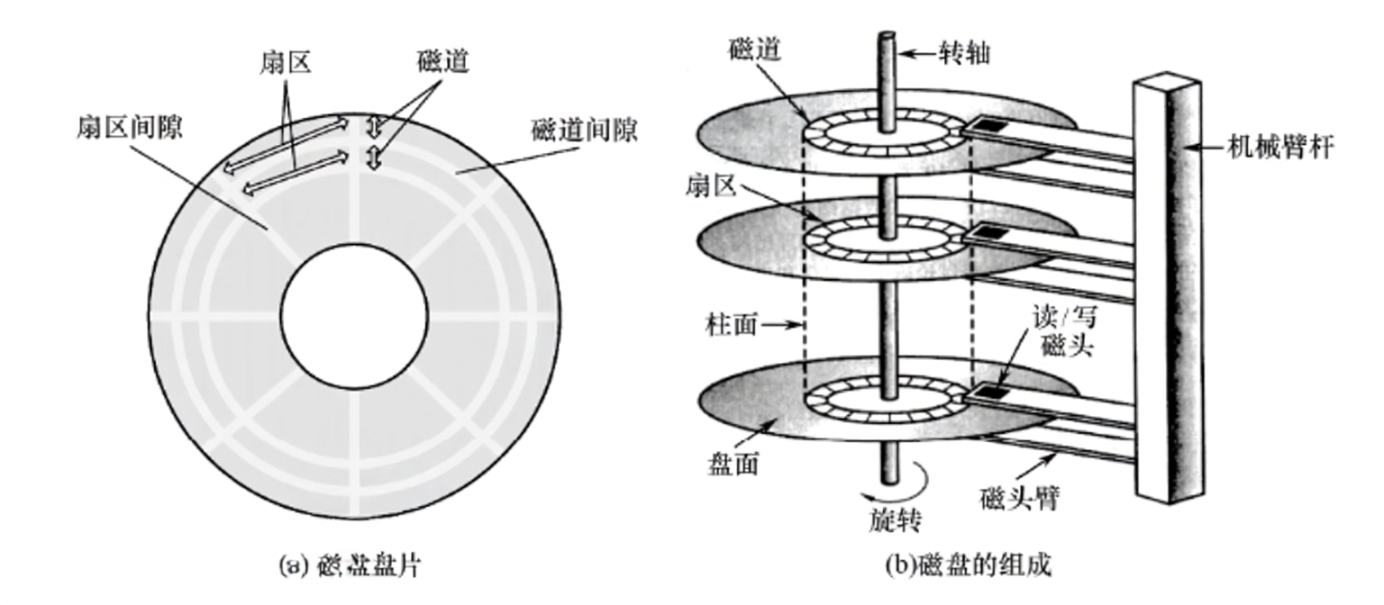 磁盘驱动器示意图