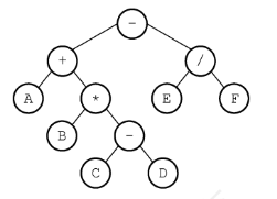 A+B*(C-D)-E/F 对应的表达式
