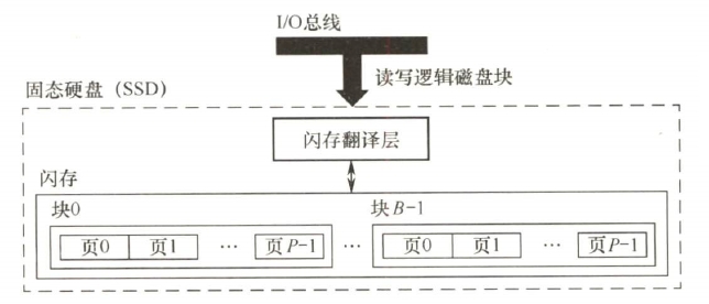 固态硬盘（SSD）结构组成