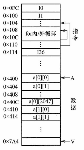 指令和数据在主存的存放