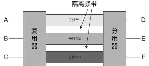 频分复用原理示意图
