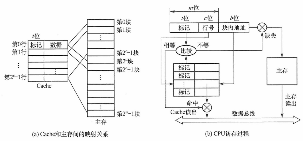 Cache和主存之间的直接映射方式