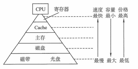 多级存储器结构