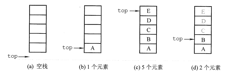栈顶指针和栈中元素之间的关系