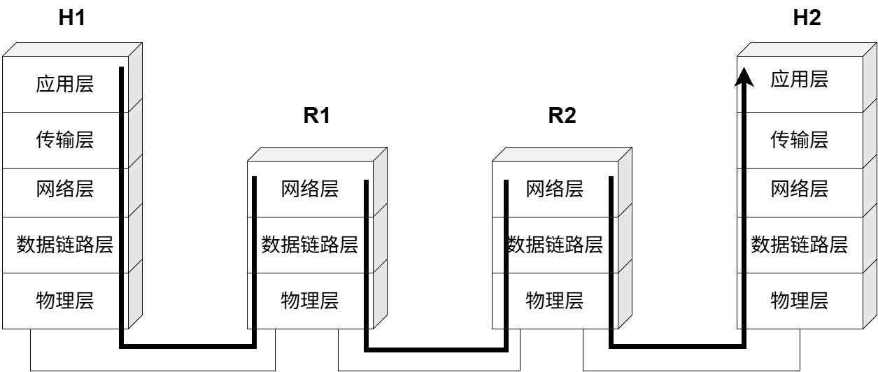 从协议的层次上看数据的流动